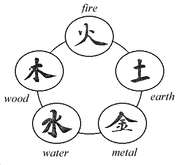 Five Elements Acupuncture Chart